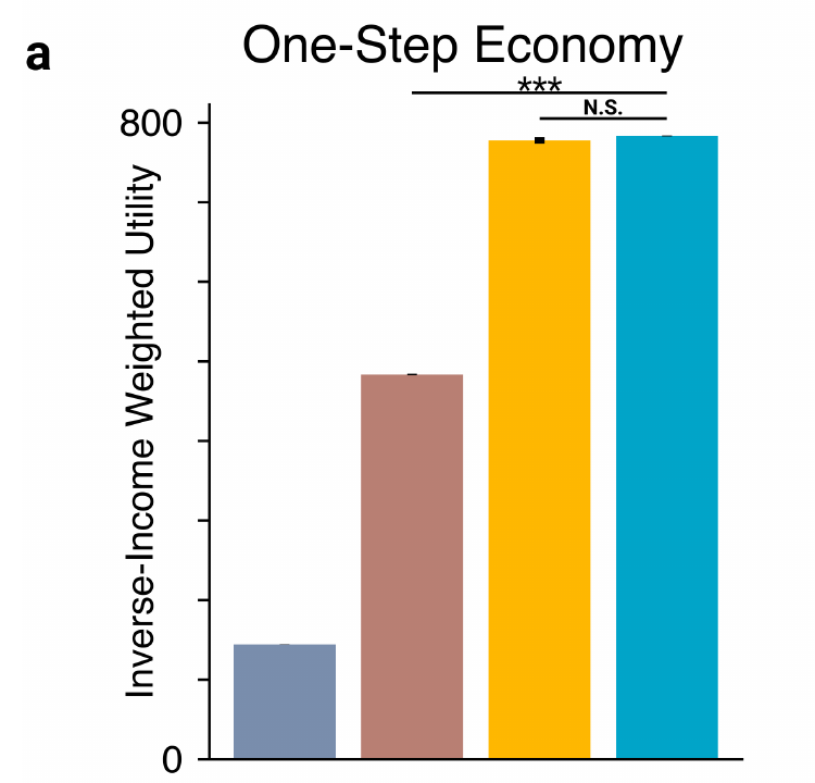 Figure 3a: the AI Economist and Saez achieve similar utilitarian welfare in a one-step economy; their difference is not statistically significant. Both exceed the free-market and US Federal baselines.