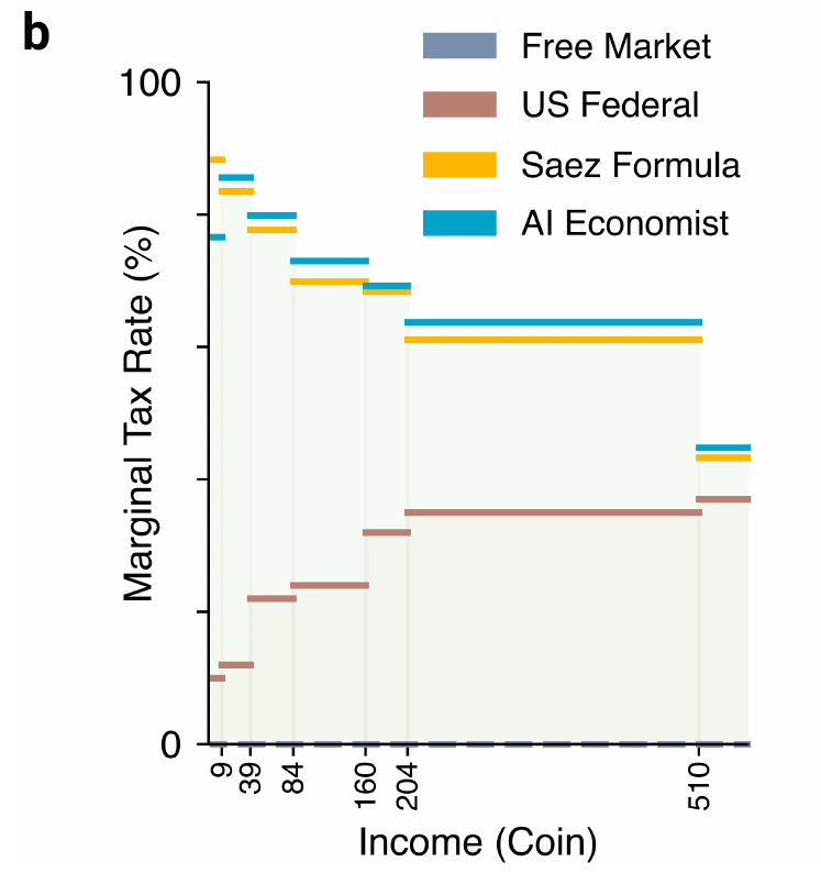 Figure 3b: learned and Saez marginal tax schedules closely track one another across income brackets. The legend identifies Free Market, US Federal, Saez Formula, and AI Economist.