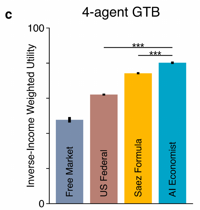 Figure 3c, four-agent panel: AI Economist has the highest inverse-income-weighted utility, ahead of Saez, US Federal, and Free Market, with standard-error bars and significance annotations.