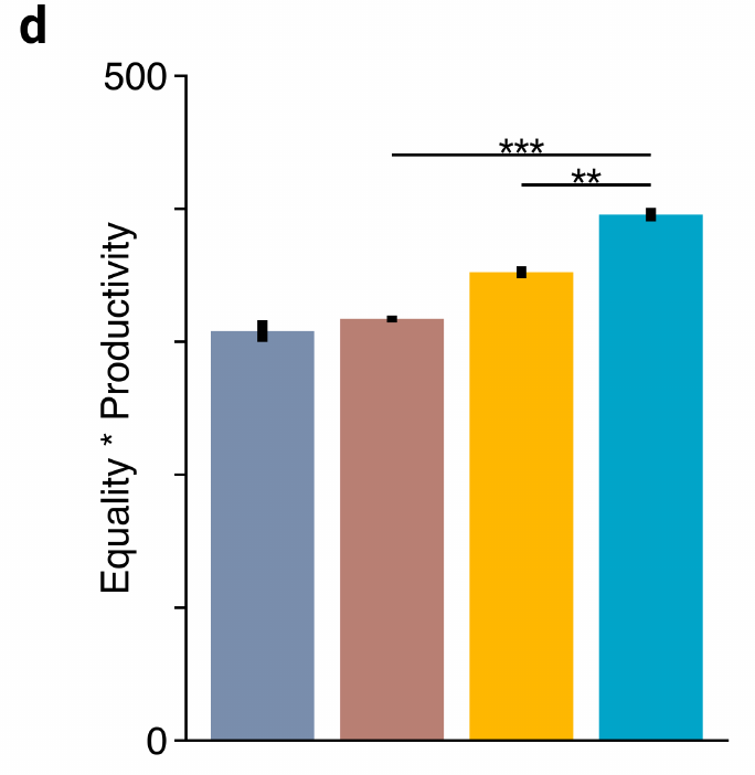 Figure 3d, four-agent panel: AI Economist has the highest equality-times-productivity score, ahead of Saez, US Federal, and Free Market. Bar colors use the same legend as panel c.