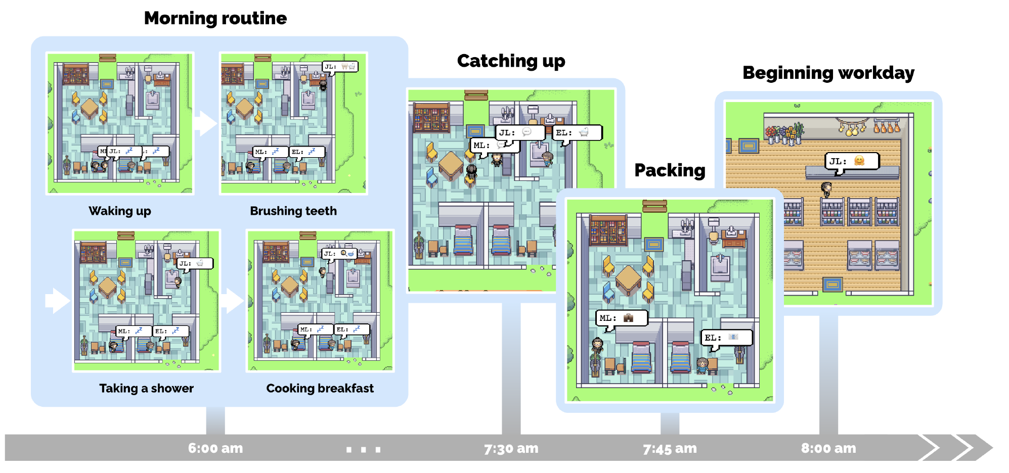Figure 3 of the paper: John Lin wakes up, brushes his teeth, showers, cooks breakfast, catches up with his son Eddy and his wife Mei, and heads to work.