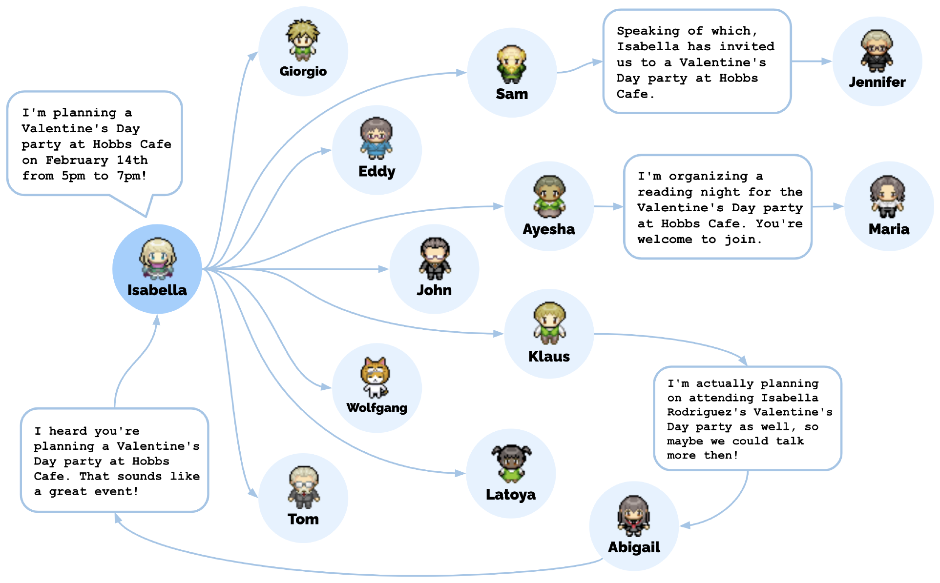 Figure 9 of the paper: Isabella's party invitation reaches nine agents directly, and Jennifer, Maria and Abigail through them.